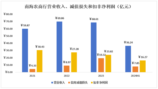 南海农商行IPO：高度依赖投资应有调整的必要