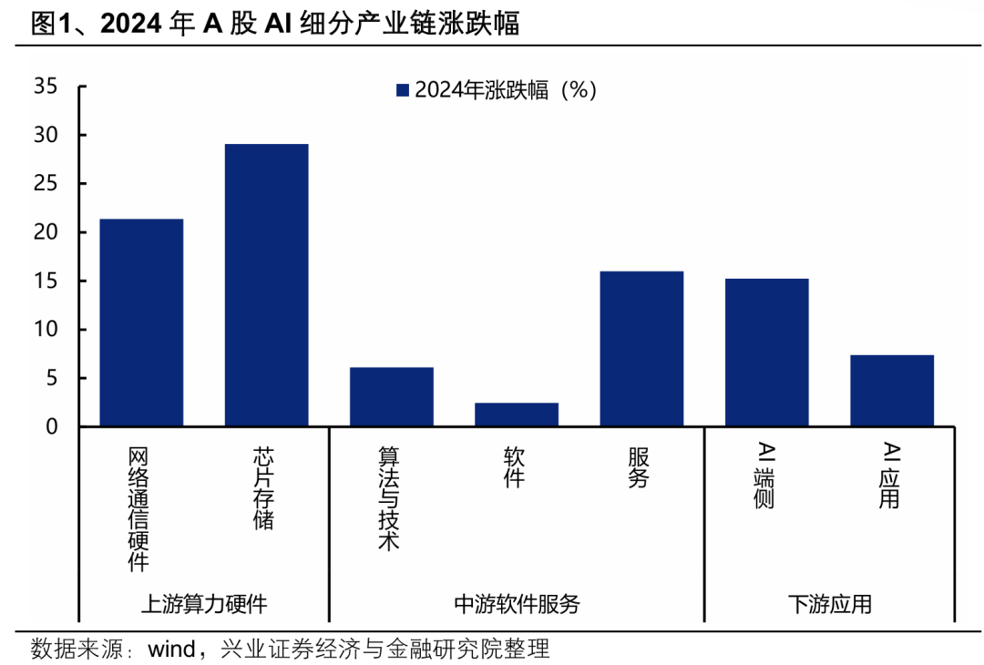 兴证策略：本轮AI行情呈现哪些新趋势？