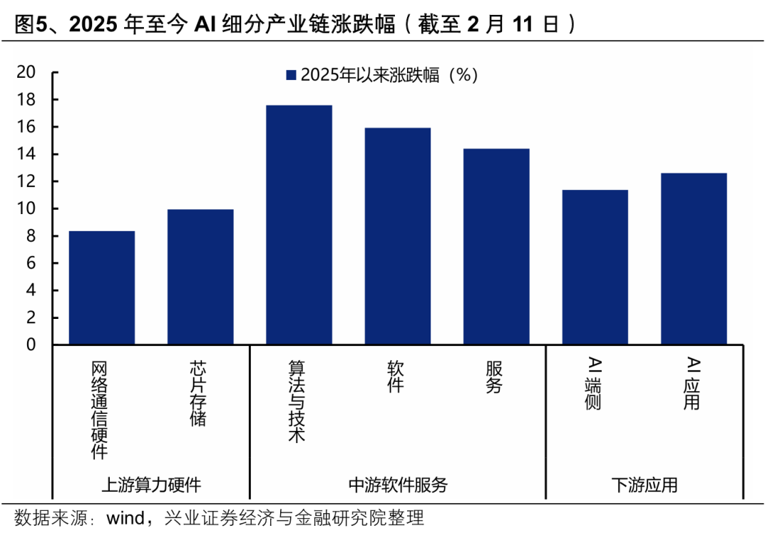 兴证策略：本轮AI行情呈现哪些新趋势？