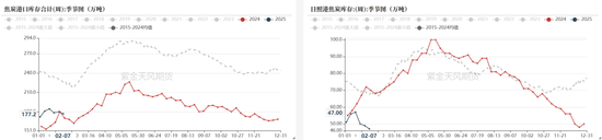 双焦：供应恢复快于需求