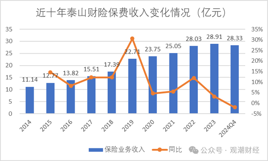 元老安中涛回归就任党委书记 泰山财险连续4年亏损能否逆势翻盘？