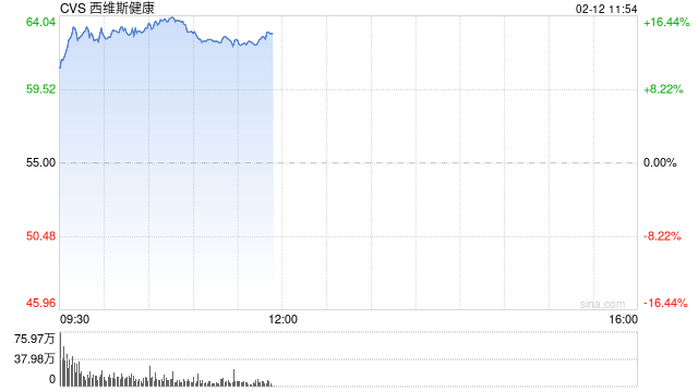 CVS Health季度盈利超预期 股价大涨
