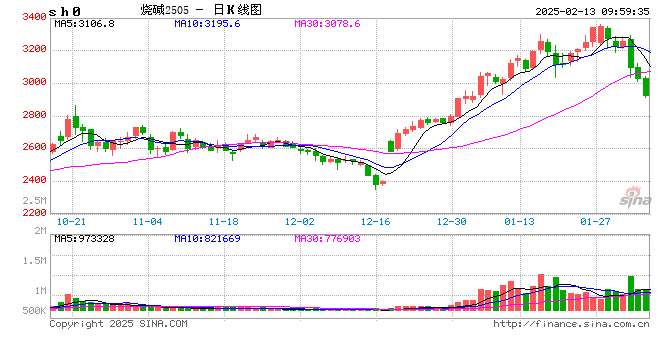 美国1月CPI超预期走强，烧碱大幅下跌