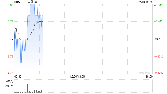 中国外运2月12日耗资约1487.87万元回购285.67万股A股