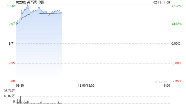 美高梅中国高开逾4% 去年分部经调整EBITDAR同比增长25%