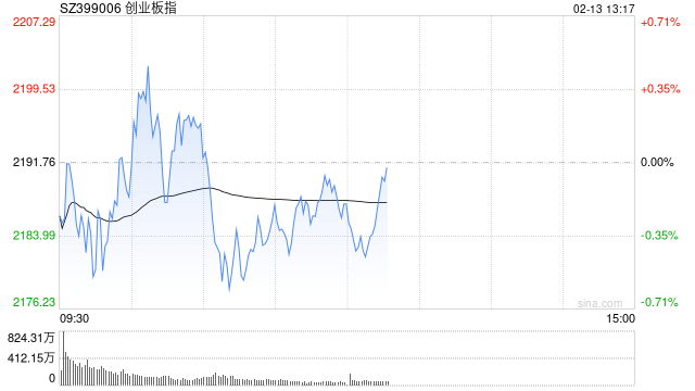 午评：指数早间弱势调整 影视院线板块反复活跃