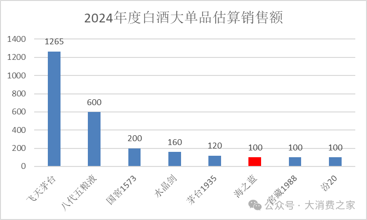 洋河营销成果显著！张联东打造五大百亿品牌，梦之蓝M6+成关键突破