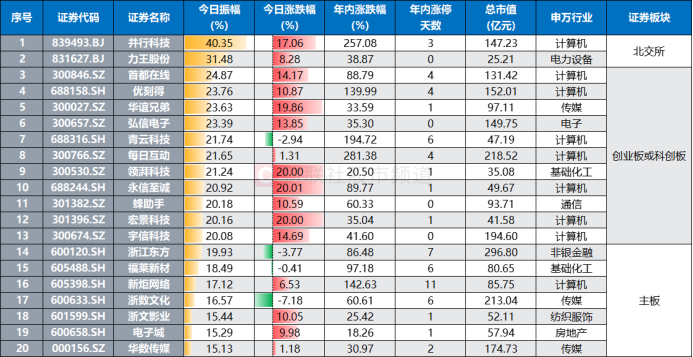 全天振幅超40%！“北证牛”股价坐电梯，高波动股大盘点，这些方向最突出