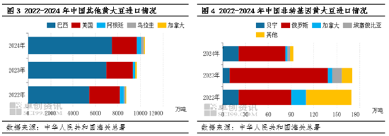 油脂有“料”：2024年大豆进口总量突破前高 非转进口减少