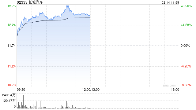 长城汽车早盘涨超6% 预计2024年度纯利同比增长最多85%