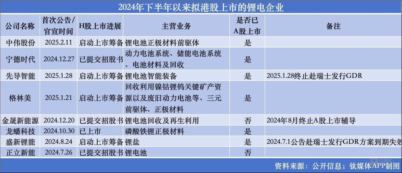 锂电“卷”到港股：“宁王”领衔，扎堆借资本之力竞逐全球市场