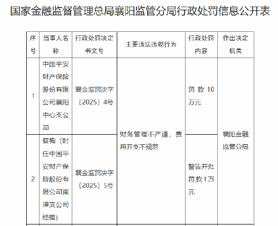 平安产险襄阳中心支公司被罚10万元：因财务管理不严谨 费用开支不规范