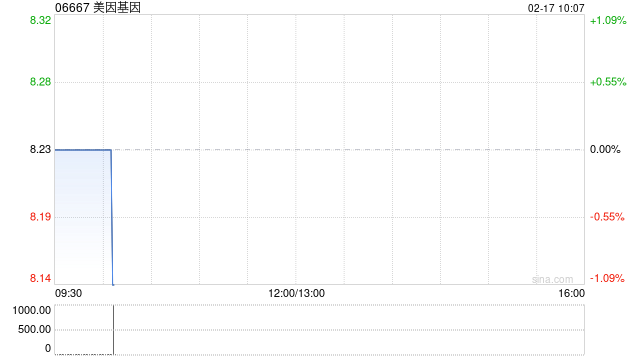 美因基因2月14日耗资约117.76万港元回购13.74万股