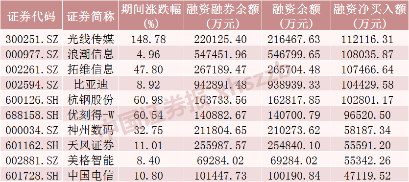 大举加仓超320亿元！融资客看好这些股票