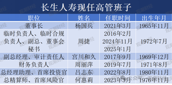 官宣！时隔10年长生人寿换将，董秘身兼多职，飞升总经理