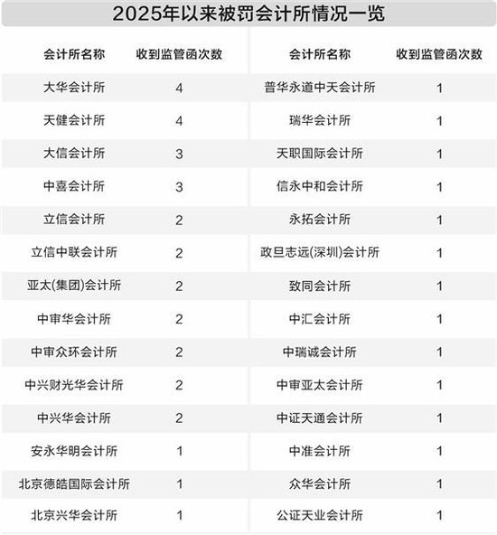 年内28家会计所收到罚单 监管提示年报审计风险不容小觑