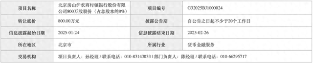 金币集团一子公司拟清仓房山沪农商村镇银行8%股份 该行去年前11月净亏逾9455万元