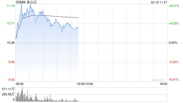 金山云盘中涨超8% 机构上调今年收入及利润预测