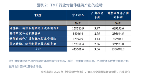 兴业研究|未来已来：TMT产出已超越房地产