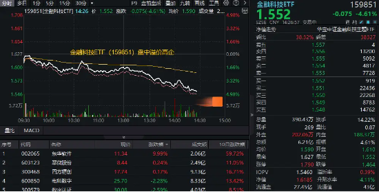 金融科技深度回调超4%，金融科技ETF（159851）溢价高企！东华软件逆市两连板，机构：AI金融或率先商业化