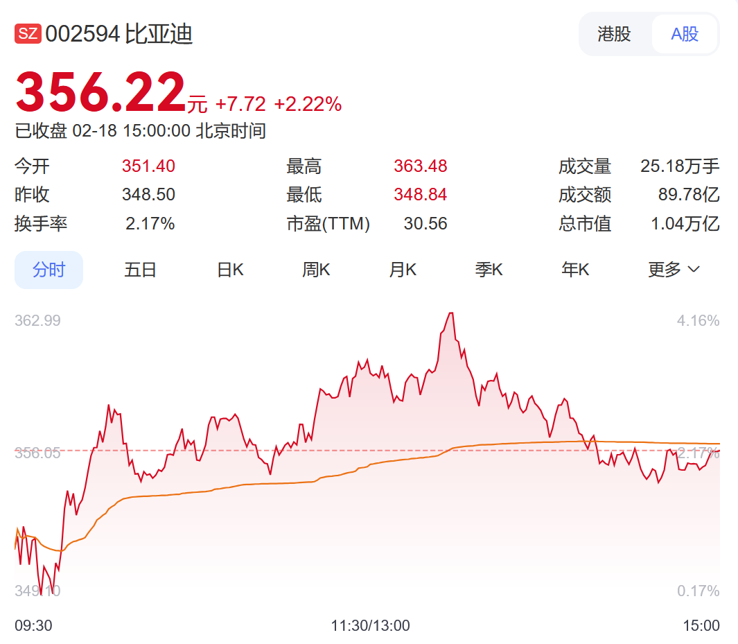 三大股指均下跌！比亚迪A股、小米港股股价再创新高