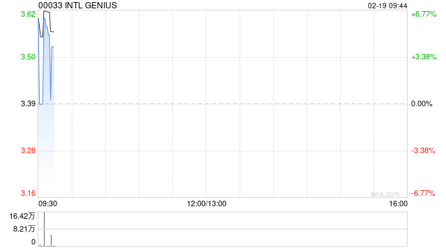 INTL GENIUS发盈喜 预计中期取得除税前盈利约400万至500万港元同比扭亏为盈