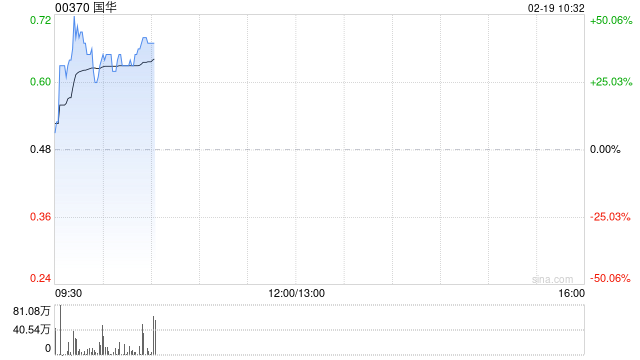 国华早盘持续上涨逾52% 拟与达闼成立合资公司
