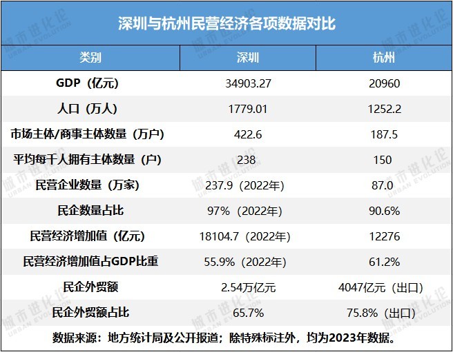 民营经济第一城：深圳还是杭州？