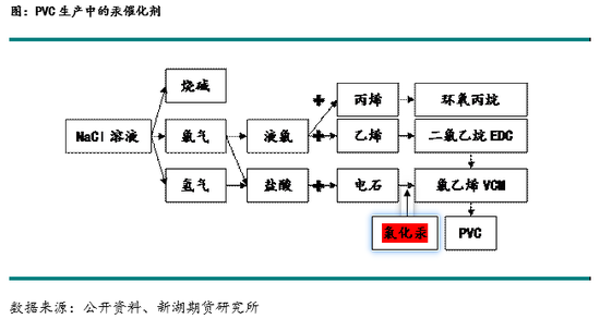 PVC专题：PVC无汞化的绿色转型