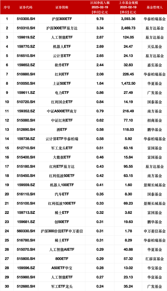 最受青睐ETF：2月19日华泰柏瑞沪深300ETF获净申购9.78亿元，沪深300ETF易方达获净申购3.34亿元