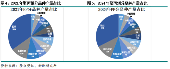 专题|新湖化工（聚烯烃）专题：聚丙烯非标品需求简介