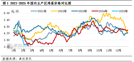 卓创资讯：2月鸡蛋价格创近五年新低 3月蛋价有望低位回升