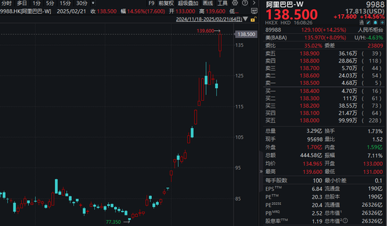 A股、港股，大爆发！阿里巴巴涨逾14%