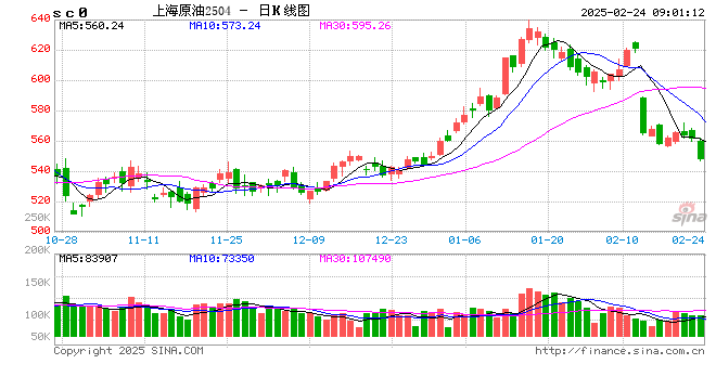 期市开盘：SC原油跌超3% 沪锡等涨近1%