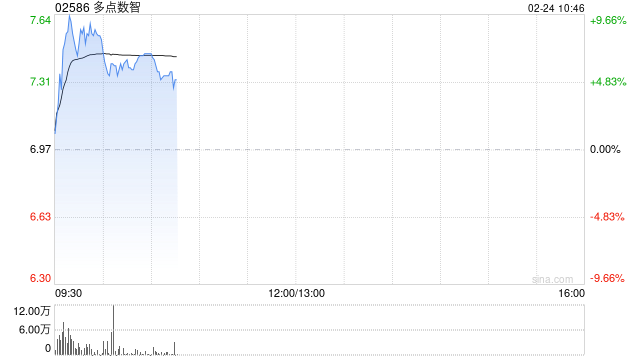 多点数智早盘涨近7% 获纳入恒生综合指数成份股