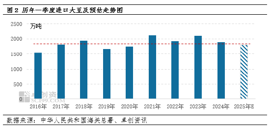 豆粕：“强预期”升温 市场等待预期兑现