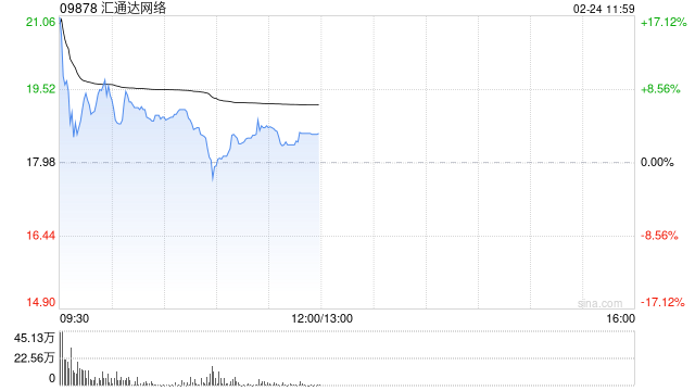 汇通达网络现涨超4% 宣布深入融合DeepSeek的首个AI员工“小汇”正式“入职”