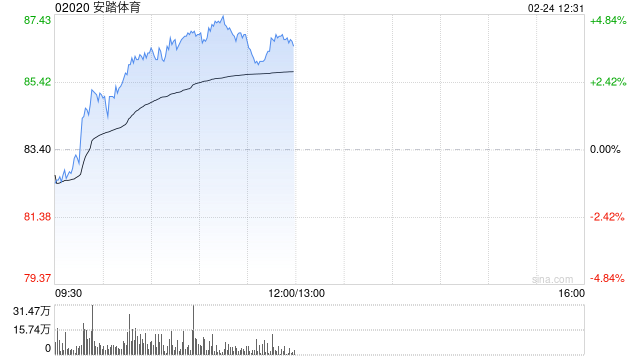 安踏体育午前涨逾4% 以2.99亿元抄底上海南京路独栋物业