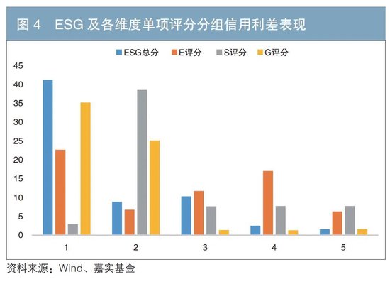 债券发行人ESG表现与债券投资风险收益指标的相关性分析