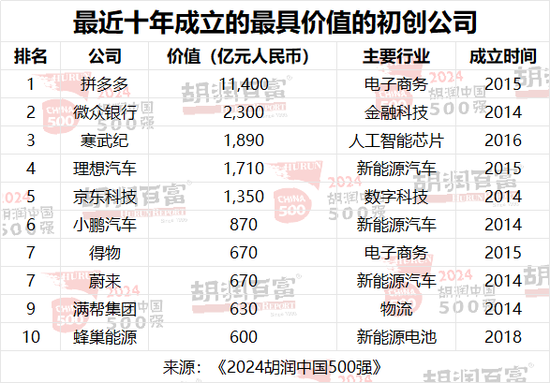 2024胡润中国500强：台积电价值上涨3．27万亿，腾讯稳居第二，华为重返前十