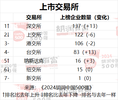 2024胡润中国500强：台积电价值上涨3．27万亿，腾讯稳居第二，华为重返前十