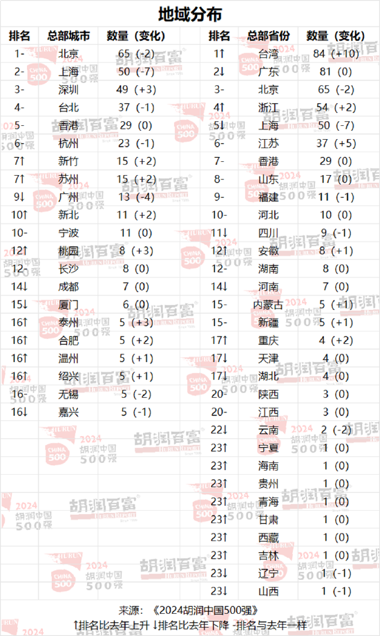 胡润中国500强企业总价值上涨6.6万亿元，达到56万亿元