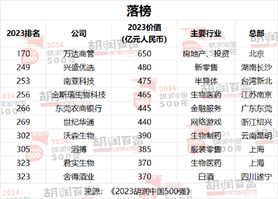 2024胡润中国500强发布：华为重返前十，价值大幅上涨1100亿元