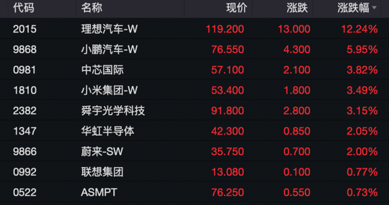 科创50翻红！新能源汽车股主线，A股、港股同时爆发