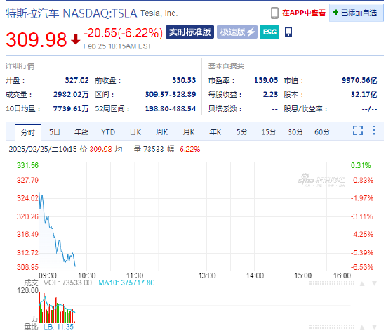 特斯拉市值跌破1万亿美元 较高点跌去36%