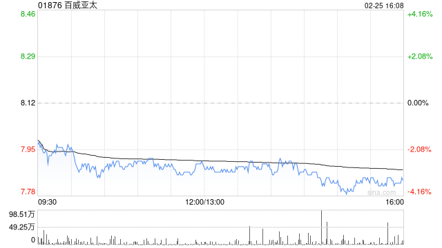 百威亚太公布2024年业绩 股权持有人应占溢利7.26亿美元同比减少14.79%