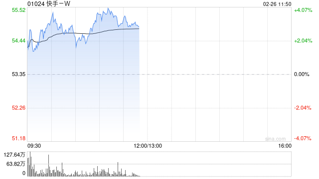 快手震荡上涨超3% 报告称带动4320万就业机会