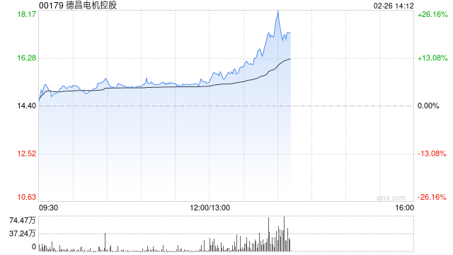 德昌电机控股盘中涨超7% 公司或拓展人形机器人新业务