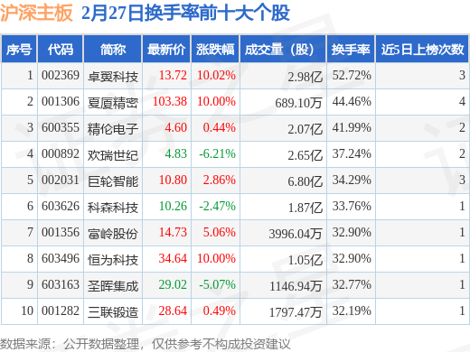 2月27日沪深主板换手率前十大个股，卓翼科技（002369）居首