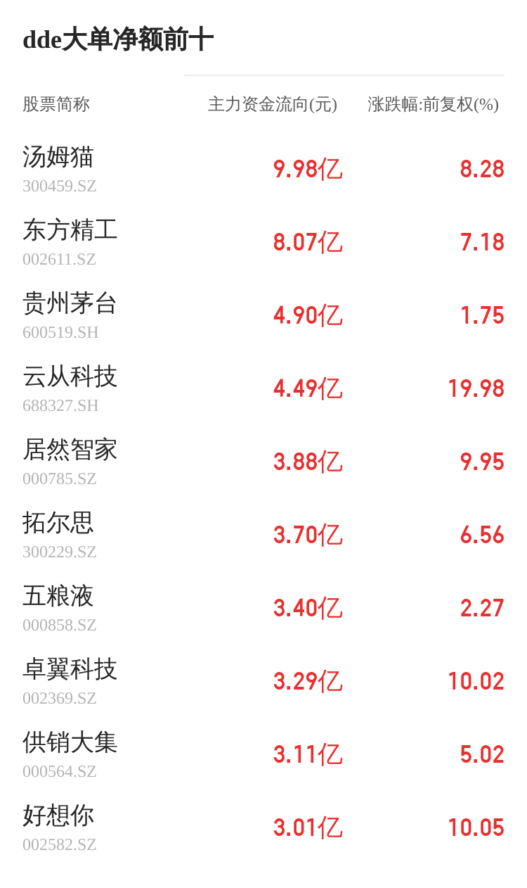 金麒麟主力资金持续净流入，3日共净流入1047.85万元